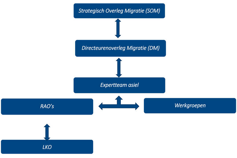 Overlegstructuur Expertteam asiel